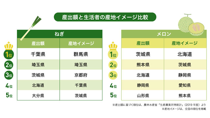 産出額と生活者の産地イメージ比較