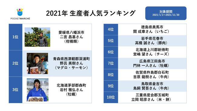 生産者人気ランキング