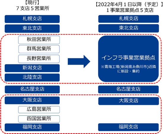 国内インフラ事業営業拠点再編後