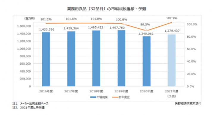 2020年度の業務用食品市場　前年度比89.5％と大きく縮小　矢野経済研究所