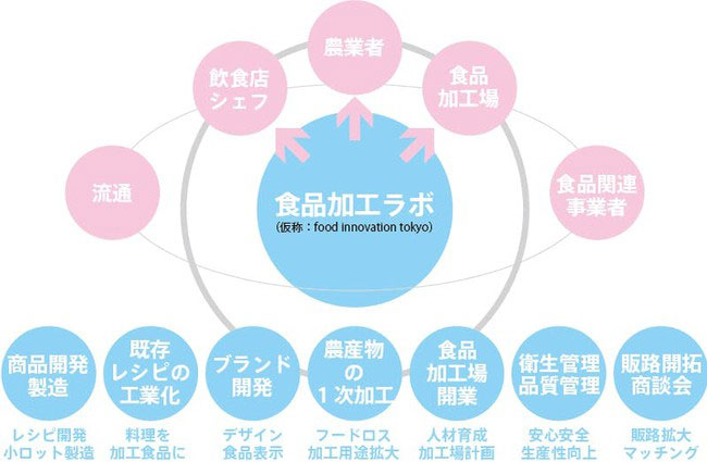 フードビジネスの現状と未来を考える「フードイノベーションミーティング」開催