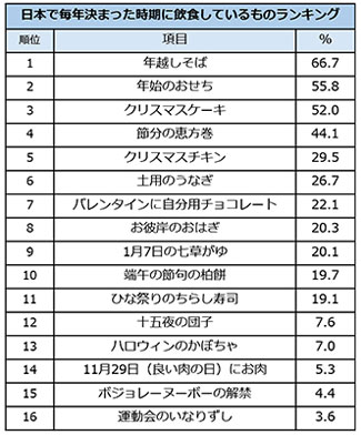 日本で毎年決まった時期に飲食しているものランキング