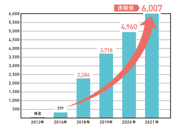 2016年以降、子ども食堂の数は大きく増加