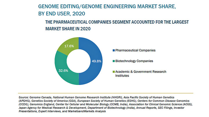 ゲノム編集とゲノムエンジニアリングの市場規模　2026年に117億米ドル到達予測