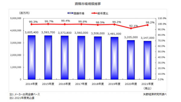 2020年度の酒類市場は前年度比7.9％減　2021年度も回復見込めず　矢野経済研究所