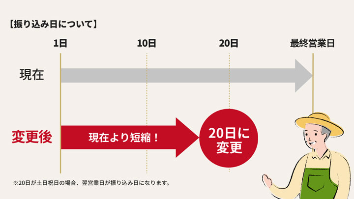 支払いサイトを翌月最終営業日から翌月20日に前倒し