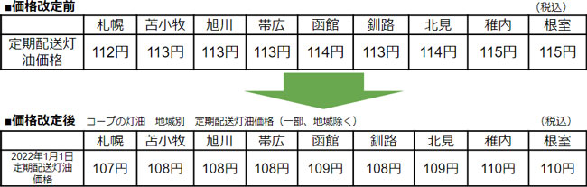 「コープの灯油」値下げ　1月1日から全道で実施　コープさっぽろ
