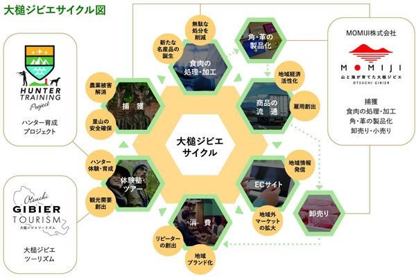 大槌ジビエサイクル図