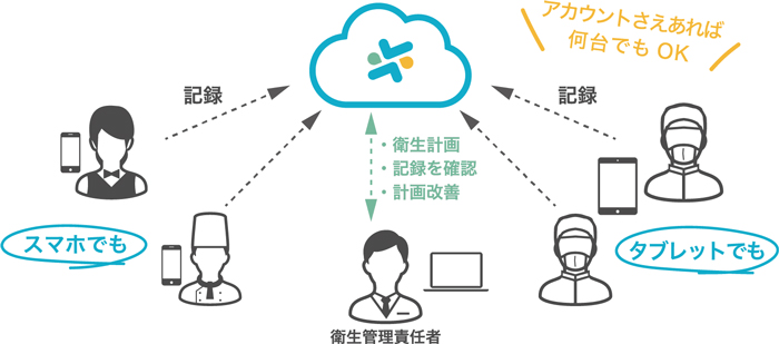 従業員体調管理、冷凍冷蔵庫管理などあらゆるチェックを一括管理