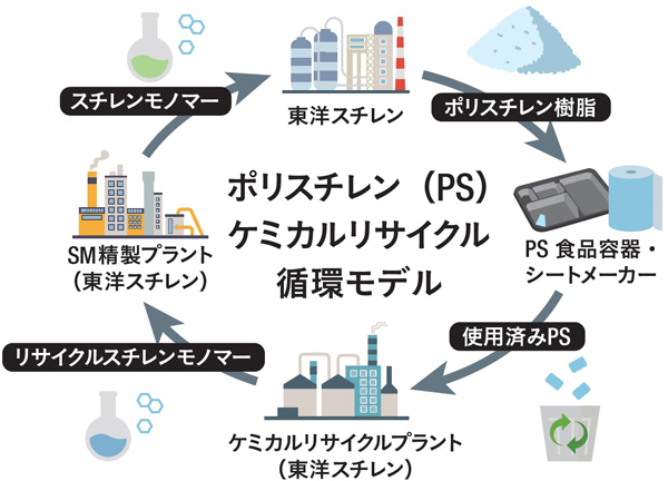 ポリスチレン（PS）ケミカルリサイクル循環モデル図