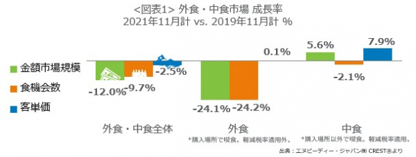 売上は2019年同月比12.0％減　外食・中食2021年11月の市場動向