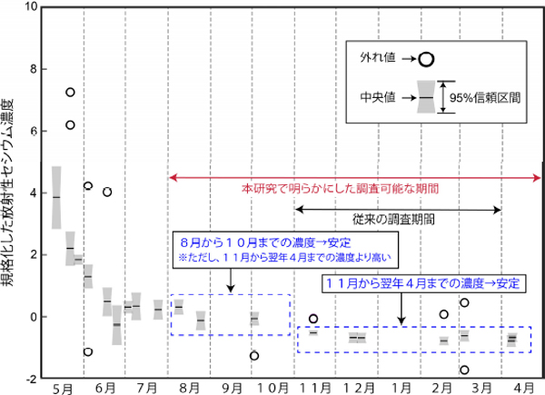 コナラ当年枝の放射性セシウム濃度1の季節変動