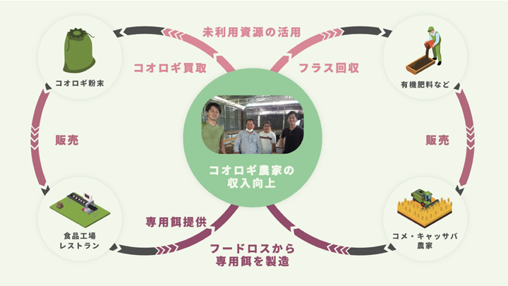エコロギーが作る資源循環の仕組み