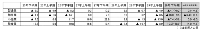 景況ＤＩ（業種別）