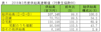 2018年3月度供給高速報値（対象生協数66）