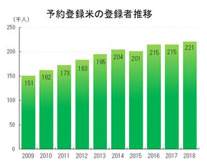 予約登録米の登録者推移