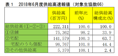 表１　2018年6月度供給高速報値（対象生協数66）