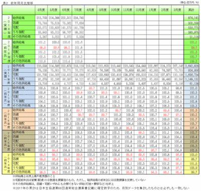 表２　前年同月比推移（2018年7月度）