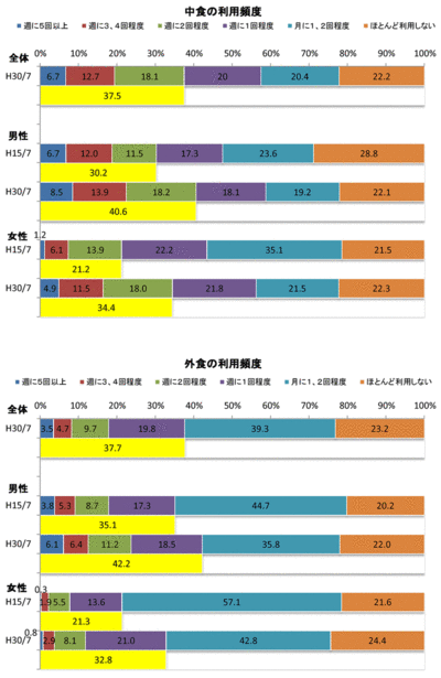 中食の利用頻度と外食の利用頻度