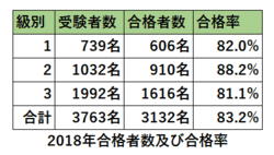 2018年合格者および合格率