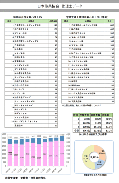 日本惣菜協会　管理士データ