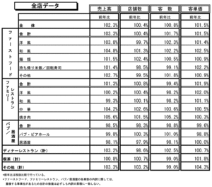 【データで見る外食産業 2018】2018年1月～12月全店データ