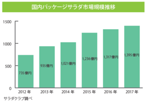 新工場で需要増加に対応　サラダクラブ