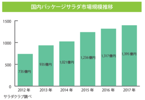 国内パッケージサラダ市場規模推移