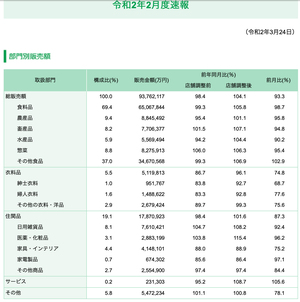 「チェーンストア販売統計」令和2年2月度（速報）