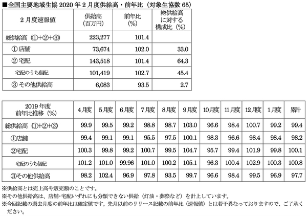 全国主要地域生協2020年2月度供給高・前年比（対象生協数65）