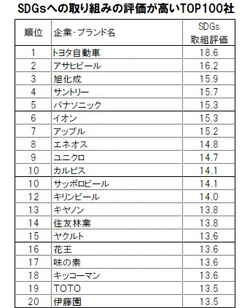 SDGsへの取り組みの評価が高いトップ100社