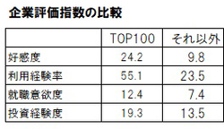 企業評価指数の比較