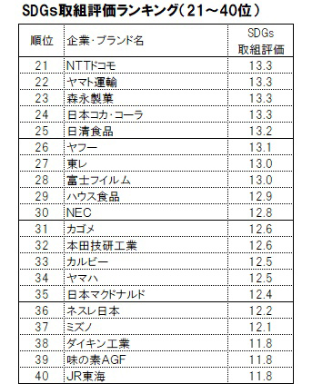 SDGs取り組み評価ランキング（21～40位）