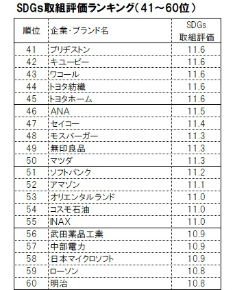 SDGs取り組み評価ランキング（41～60位）