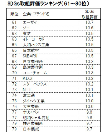 SDGs取り組み評価ランキング（61～80位）