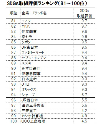 SDGs取り組み評価ランキング（81～100位）