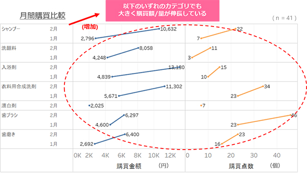 日用品系の月間購買比較