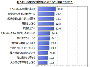 SDGsの中で重要だと思うもの