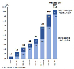 従業員の新型コロナウイルス感染　上場企業200社超に拡大　帝国データバンク