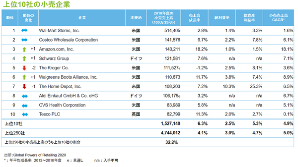 上位10社の小売企業