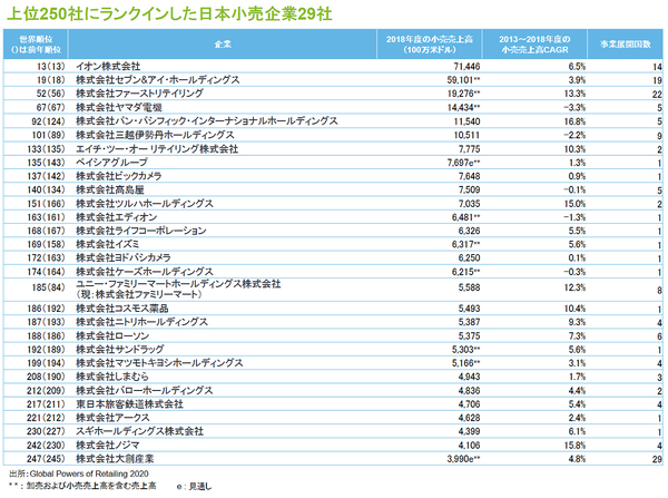 上位250社にランクインした日本小売企業29社