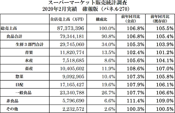 表＝「スーパーマーケット販売統計調査」2020年3月実績・速報版（パネル270）