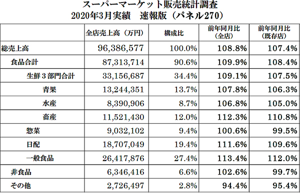 統計調査2020年3月実績・速報版（パネル270）と、同2月実績・確報版２