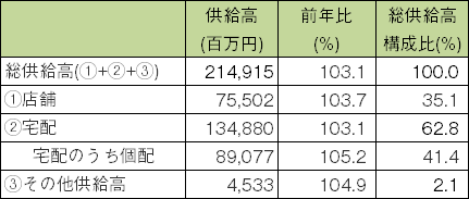 2015年6月度供給高速報値