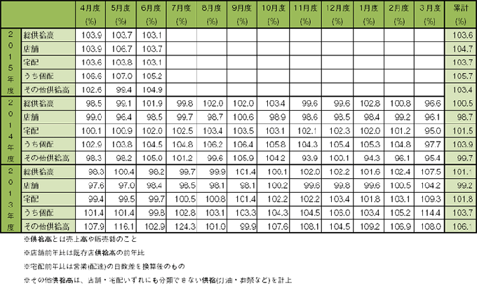 前年同月比推移