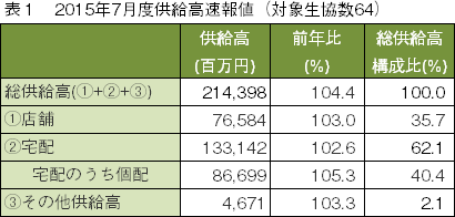 表１　2015年7月度供給高速報値（対象生協数64）