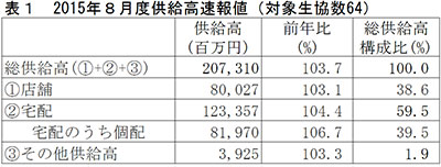 表総供給高