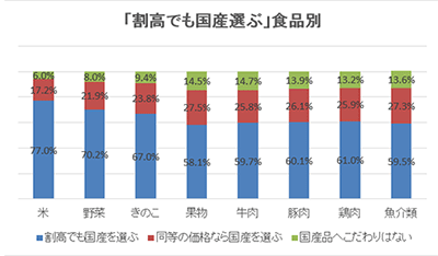 表　食品別「割高でも国産選ぶ」