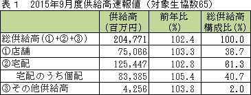 2015年9月度供給高速報値