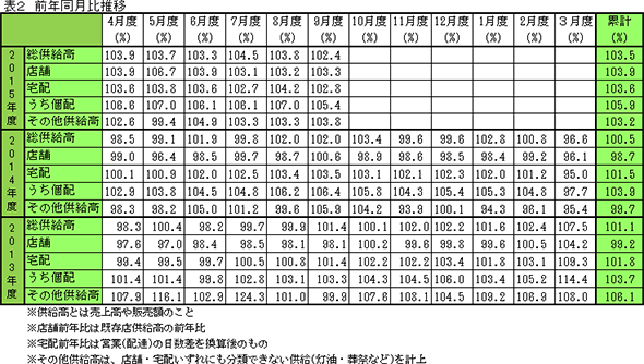 2015年9月度前年同月比推移